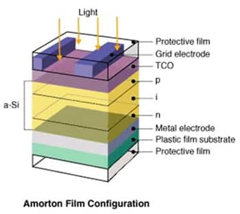 Sanyo’s Amorton solar cell film